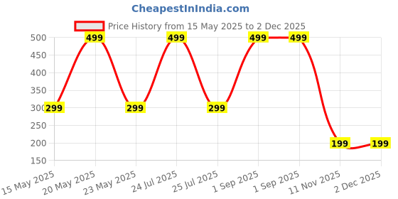 myntra.com Diving Deep Pack of 2 Hipster Briefs diving deep Price History Graph from 15 May 2025 to 2 Dec 2025