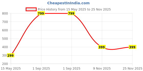 myntra.com Diving Deep Pack of 2 Hipster Briefs diving deep Price History Graph from 15 May 2025 to 24 Nov 2025