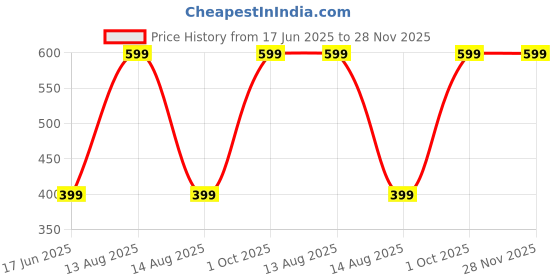 myntra.com Diving Deep Pack of 2 Hipster Briefs diving deep Price History Graph from 17 Jun 2025 to 28 Nov 2025
