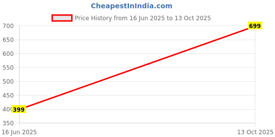 myntra.com Diving Deep Pack of 2 Hipster Briefs diving deep Price History Graph from 16 Jun 2025 to 13 Oct 2025