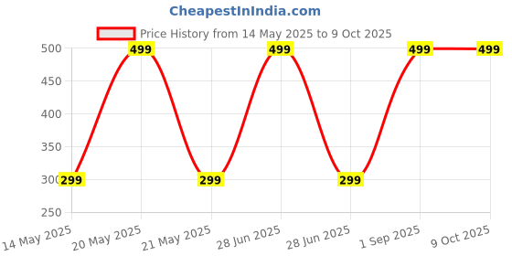 myntra.com Diving Deep Pack of 2 Hipster Briefs diving deep Price History Graph from 14 May 2025 to 8 Oct 2025