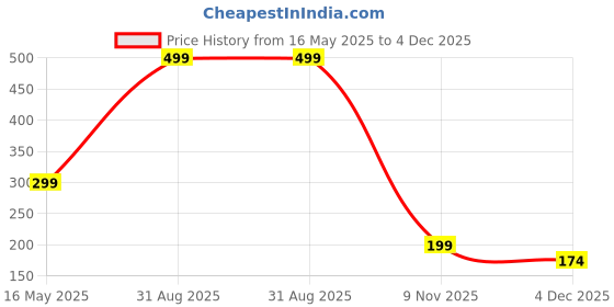 myntra.com Diving Deep Pack Of 2 Mid-Rise Hipster Briefs DD197 47, S New Pant_ies_2 PC_XXL diving deep Price History Graph from 16 May 2025 to 4 Dec 2025