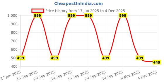 myntra.com Diving Deep Pack of 3 Boy Shorts Briefs diving deep Price History Graph from 17 Jun 2025 to 4 Dec 2025