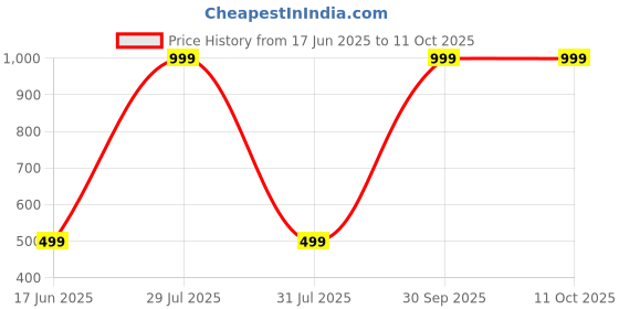 myntra.com Diving Deep Pack of 3 Boy Shorts Briefs diving deep Price History Graph from 17 Jun 2025 to 11 Oct 2025