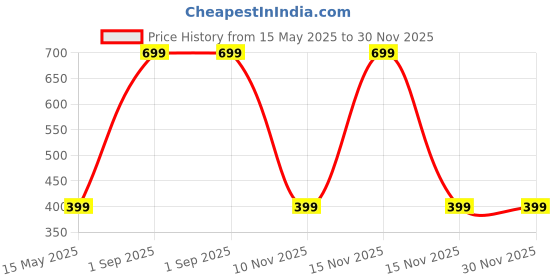 myntra.com Diving Deep Pack of 3 Boy Shorts Briefs diving deep Price History Graph from 15 May 2025 to 30 Nov 2025