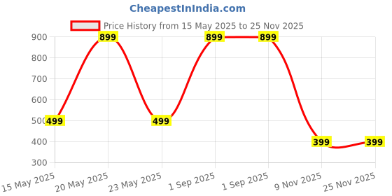 myntra.com Diving Deep Pack of 3 Boy Shorts Briefs diving deep Price History Graph from 15 May 2025 to 24 Nov 2025