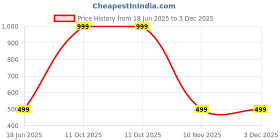 myntra.com Diving Deep Pack of 3 Boy Shorts Briefs diving deep Price History Graph from 18 Jun 2025 to 3 Dec 2025