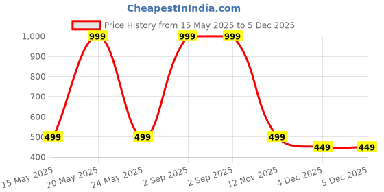 myntra.com Diving Deep Pack of 3 Boy Shorts Briefs diving deep Price History Graph from 15 May 2025 to 5 Dec 2025