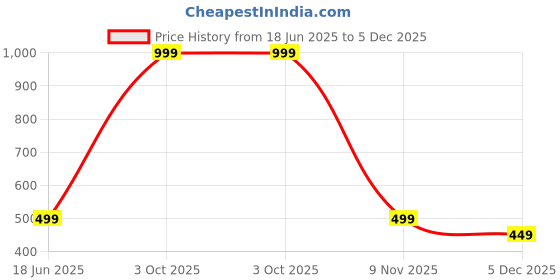 myntra.com Diving Deep Pack of 3 Boy Shorts Briefs diving deep Price History Graph from 18 Jun 2025 to 5 Dec 2025