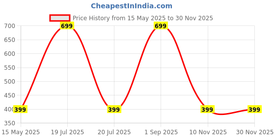 myntra.com Diving Deep Pack of 3 Boy Shorts Briefs diving deep Price History Graph from 15 May 2025 to 29 Nov 2025