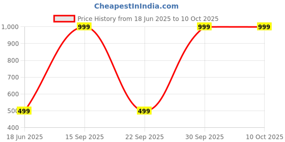 myntra.com Diving Deep Pack of 3 Boy Shorts Briefs diving deep Price History Graph from 18 Jun 2025 to 9 Oct 2025