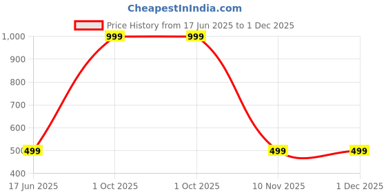 myntra.com Diving Deep Pack of 3 Boy Shorts Briefs diving deep Price History Graph from 17 Jun 2025 to 30 Nov 2025