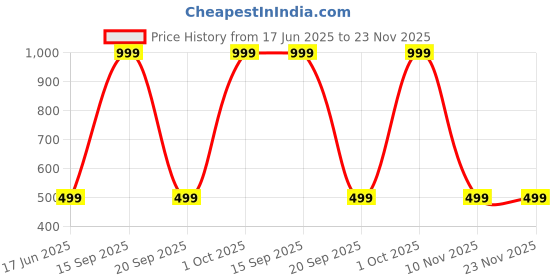 myntra.com Diving Deep Pack of 3 Boy Shorts Briefs diving deep Price History Graph from 17 Jun 2025 to 22 Nov 2025