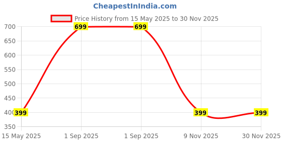 myntra.com Diving Deep Pack of 3 Boy Shorts Briefs diving deep Price History Graph from 15 May 2025 to 30 Nov 2025