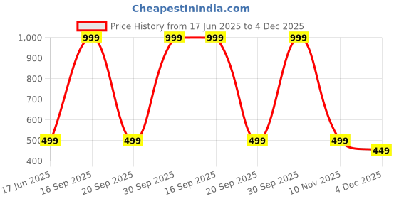 myntra.com Diving Deep Pack of 3 Boy Shorts Briefs diving deep Price History Graph from 17 Jun 2025 to 4 Dec 2025
