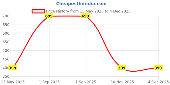 myntra.com Diving Deep Pack of 3 Boy Shorts Briefs diving deep Price History Graph from 15 May 2025 to 4 Dec 2025