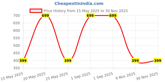 myntra.com Diving Deep Pack of 3 Boy Shorts Briefs diving deep Price History Graph from 15 May 2025 to 30 Nov 2025