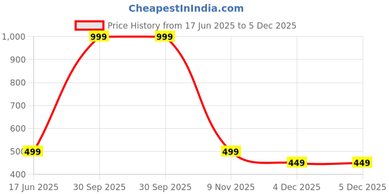 myntra.com Diving Deep Pack of 3 Boy Shorts Briefs diving deep Price History Graph from 17 Jun 2025 to 5 Dec 2025