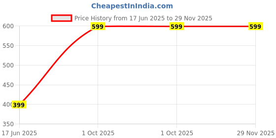 myntra.com Diving Deep Pack of 3 Cotton Boy Shorts Briefs diving deep Price History Graph from 17 Jun 2025 to 28 Nov 2025