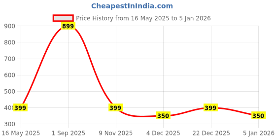 myntra.com Diving Deep Pack Of 3 Cotton Boy Shorts Briefs 5_5Full Pnty Pack of 3_L diving deep Price History Graph from 16 May 2025 to 4 Jan 2026