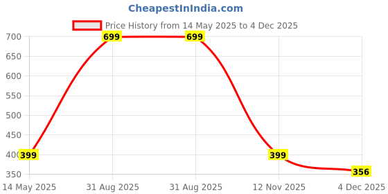myntra.com Diving deep Pack Of 3 Cotton High-Rise Hipster Briefs I_8_Pack of 3_XS diving deep Price History Graph from 14 May 2025 to 4 Dec 2025