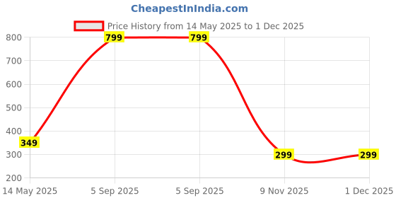 myntra.com Diving Deep Pack of 3 Cotton Hipster Briefs diving deep Price History Graph from 14 May 2025 to 30 Nov 2025