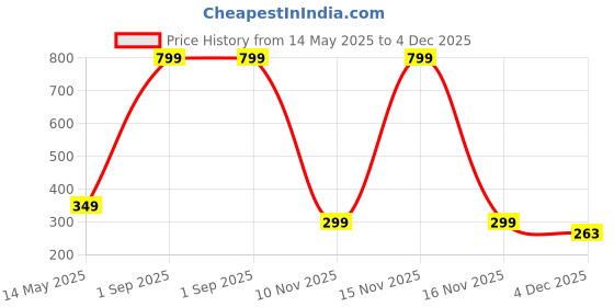 myntra.com Diving Deep Pack of 3 Cotton Hipster Briefs diving deep Price History Graph from 14 May 2025 to 4 Dec 2025