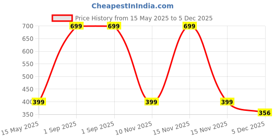 myntra.com Diving Deep Pack of 3 Cotton Hipster Briefs diving deep Price History Graph from 15 May 2025 to 4 Dec 2025
