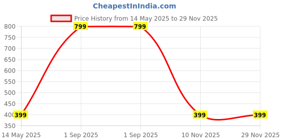 myntra.com Diving Deep Pack of 3 Cotton Hipster Briefs diving deep Price History Graph from 14 May 2025 to 29 Nov 2025