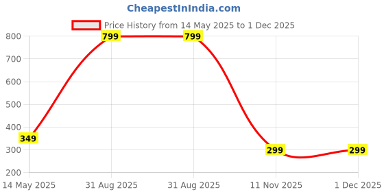 myntra.com Diving Deep Pack of 3 Cotton Hipster Briefs diving deep Price History Graph from 14 May 2025 to 30 Nov 2025
