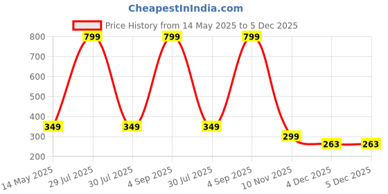 myntra.com Diving Deep Pack of 3 Cotton Hipster Briefs diving deep Price History Graph from 14 May 2025 to 4 Dec 2025
