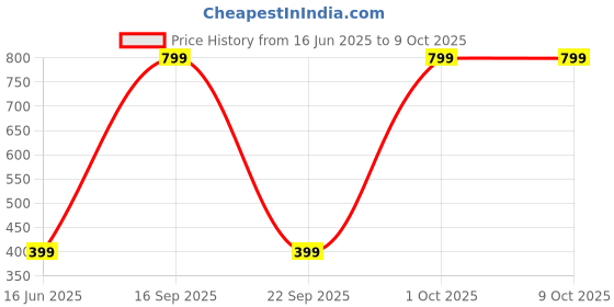 myntra.com Diving Deep Pack Of 3 Cotton Hipster Briefs diving deep Price History Graph from 16 Jun 2025 to 9 Oct 2025