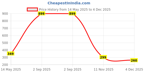 myntra.com Diving Deep Pack Of 3 Cotton Hipster Briefs 8_3Pck of 3_XXL diving deep Price History Graph from 14 May 2025 to 4 Dec 2025