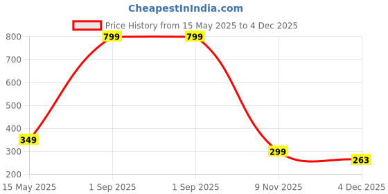 myntra.com Diving Deep Pack Of 3 Cotton Hipster Briefs DD227 07, BP, Blue New Pant_ies_3 PC_XXL diving deep Price History Graph from 15 May 2025 to 4 Dec 2025