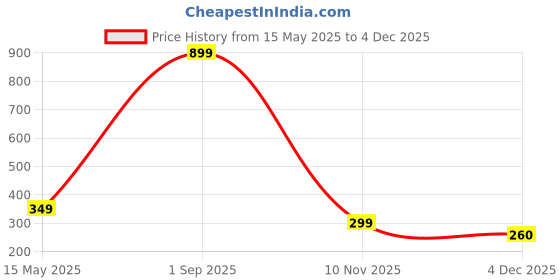 myntra.com Diving Deep Pack Of 3 Cotton Mid-Rise Hipster Briefs 6_6Pck of 3_M diving deep Price History Graph from 15 May 2025 to 4 Dec 2025
