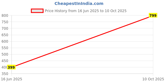 myntra.com Diving Deep Pack of 3 Hipster Briefs diving deep Price History Graph from 16 Jun 2025 to 10 Oct 2025