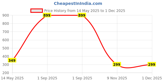 myntra.com Diving Deep Pack of 3 Hipster Briefs diving deep Price History Graph from 14 May 2025 to 1 Dec 2025