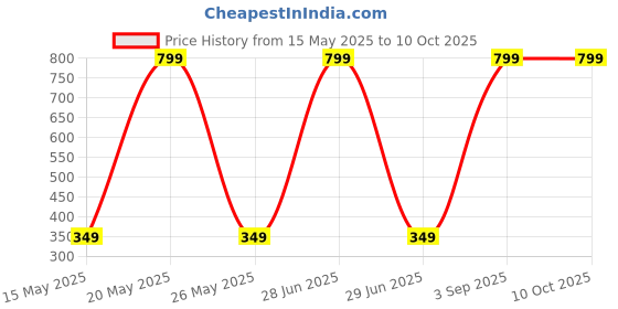 myntra.com Diving Deep Pack of 3 Hipster Briefs diving deep Price History Graph from 15 May 2025 to 10 Oct 2025