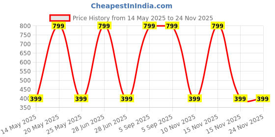 myntra.com Diving Deep Pack of 3 Hipster Briefs diving deep Price History Graph from 14 May 2025 to 24 Nov 2025
