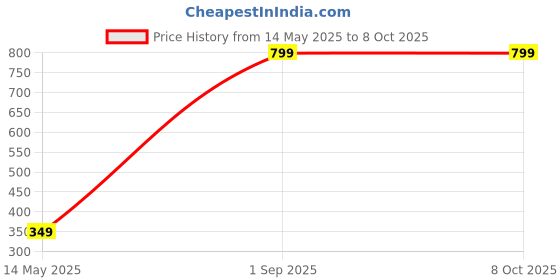 myntra.com Diving Deep Pack of 3 Hipster Briefs diving deep Price History Graph from 14 May 2025 to 8 Oct 2025