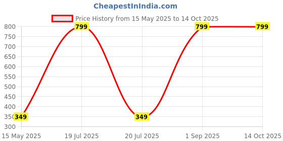 myntra.com Diving Deep Pack of 3 Hipster Briefs diving deep Price History Graph from 15 May 2025 to 13 Oct 2025