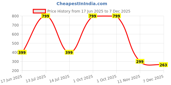 myntra.com Diving Deep Pack of 3 Hipster Briefs diving deep Price History Graph from 17 Jun 2025 to 7 Dec 2025