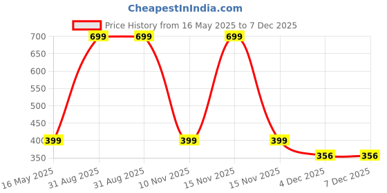 myntra.com Diving Deep Pack Of 3 Hipster Briefs diving deep Price History Graph from 16 May 2025 to 7 Dec 2025