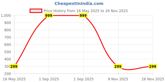myntra.com Diving Deep Pack Of 3 Hipster Briefs 5_4New Panttis 3 Pack__XXL diving deep Price History Graph from 16 May 2025 to 25 Nov 2025