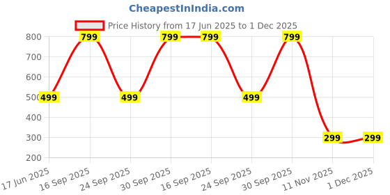 myntra.com Diving Deep Pack Of 3 Hipster Briefs DD219 G, B, Y New Pant_ies_3 PC_S diving deep Price History Graph from 17 Jun 2025 to 1 Dec 2025