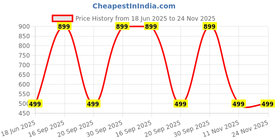 myntra.com Diving Deep Pack of 3 Thongs Briefs diving deep Price History Graph from 18 Jun 2025 to 24 Nov 2025