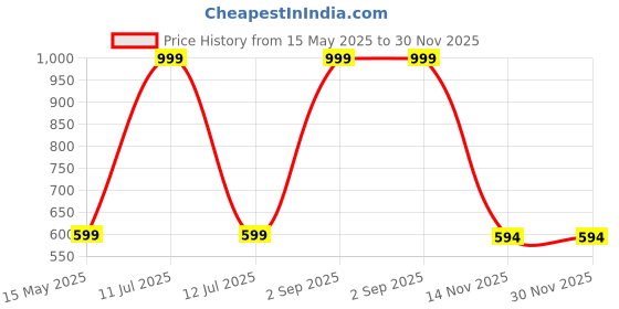 myntra.com Diving Deep Pack of 4 Boy Shorts Briefs diving deep Price History Graph from 15 May 2025 to 30 Nov 2025