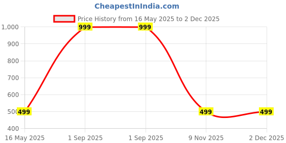 myntra.com Diving Deep Pack Of 4 Cotton Boy Shorts Briefs 4_4Fulll Pntties Pack of 4_XL diving deep Price History Graph from 16 May 2025 to 2 Dec 2025