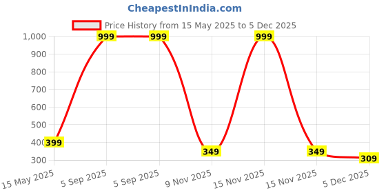 myntra.com Diving Deep Pack of 4 Cotton Hipster Briefs diving deep Price History Graph from 15 May 2025 to 5 Dec 2025