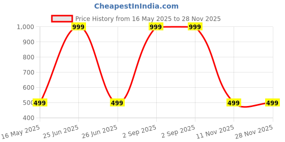 myntra.com Diving Deep Pack Of 4 Cotton Hipster Briefs DD01 B, M, S, GHR 1 P_anties_4 PCS_M diving deep Price History Graph from 16 May 2025 to 28 Nov 2025